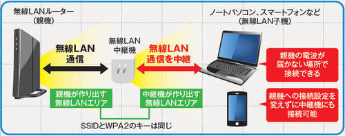 無線LANの中継器をつかえば無線LANエリアを簡単に拡大できる